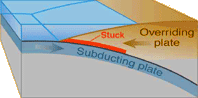 Two plates grinding together under earth's crust cause an earthquake.
